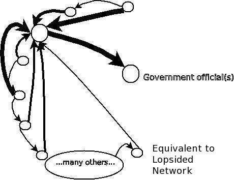 equivalent to lopsided network