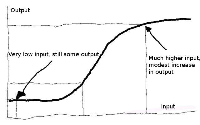 exponential output