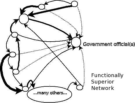 functionally superior network