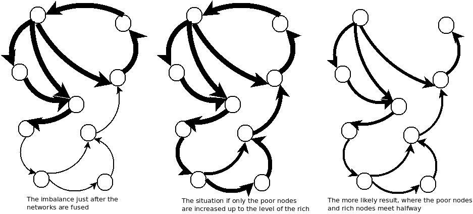 fused networks