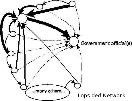 lopsided network