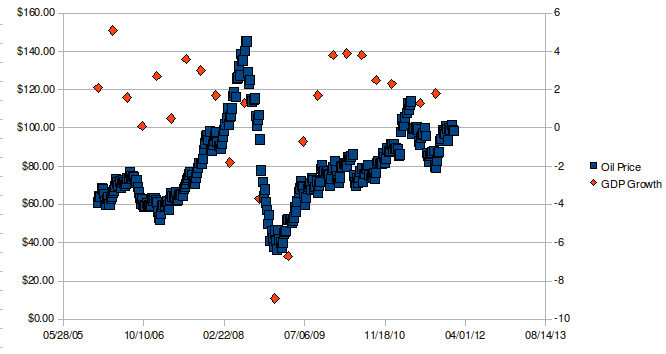 US GDP growth and Oil Prices