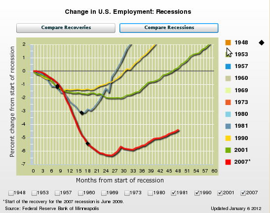 US 20th Century Recessions