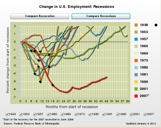 US 20th Century Recessions