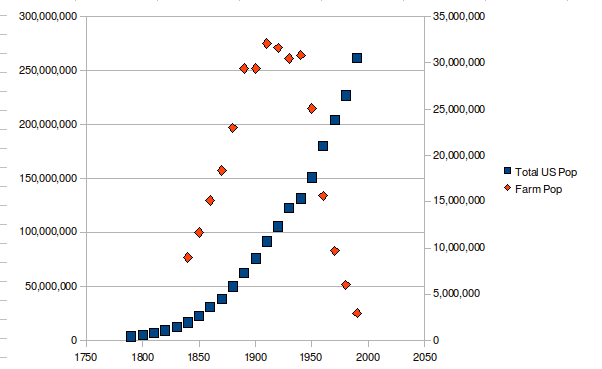 US Farm Population